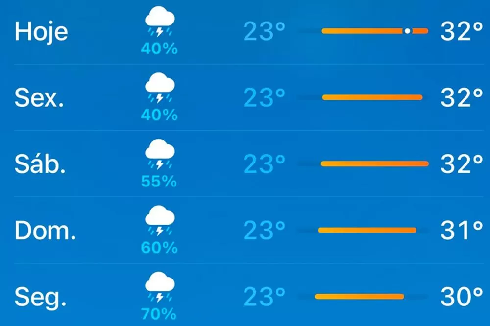 Semana Santa e feriado prolongado: Confira a previsão do tempo até segunda-feira em Ji-Paraná