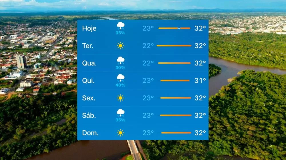 Confira a previsão do tempo para Ji-Paraná: Semana de 05 a 11 de Maio de 2025